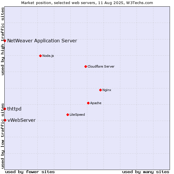 Market position of vWebServer vs. NetWeaver Application Server vs. thttpd