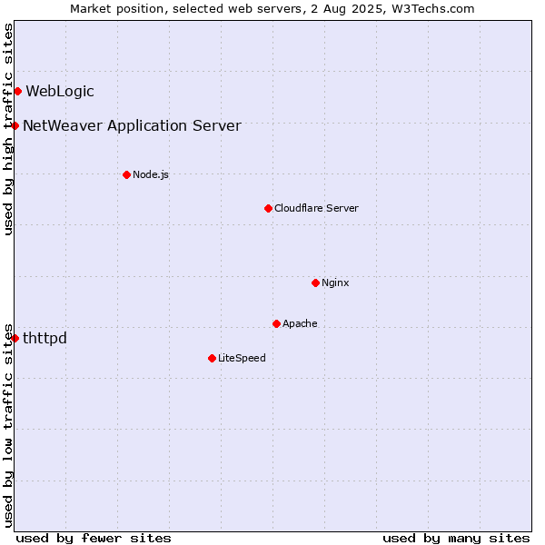 Market position of WebLogic vs. NetWeaver Application Server vs. thttpd