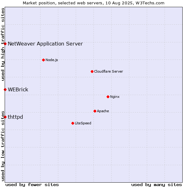 Market position of WEBrick vs. NetWeaver Application Server vs. thttpd