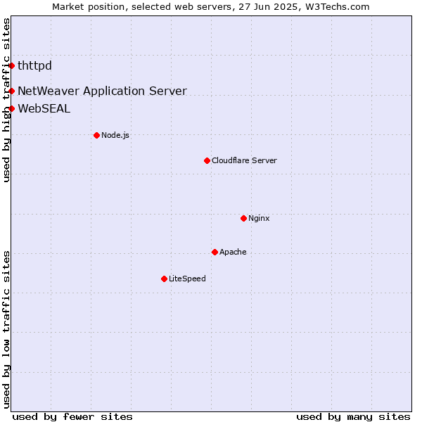Market position of NetWeaver Application Server vs. thttpd vs. WebSEAL
