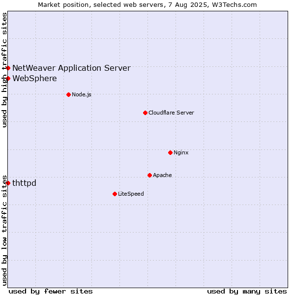 Market position of NetWeaver Application Server vs. thttpd vs. WebSphere