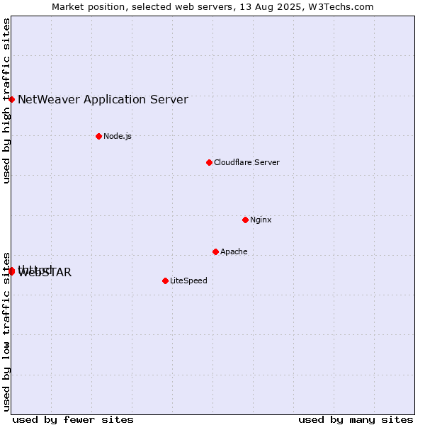 Market position of NetWeaver Application Server vs. thttpd vs. WebSTAR