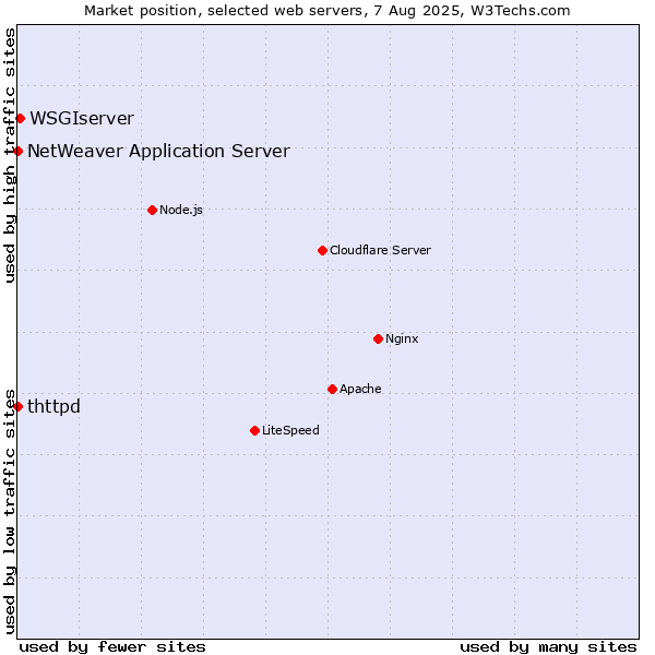 Market position of WSGIserver vs. NetWeaver Application Server vs. thttpd