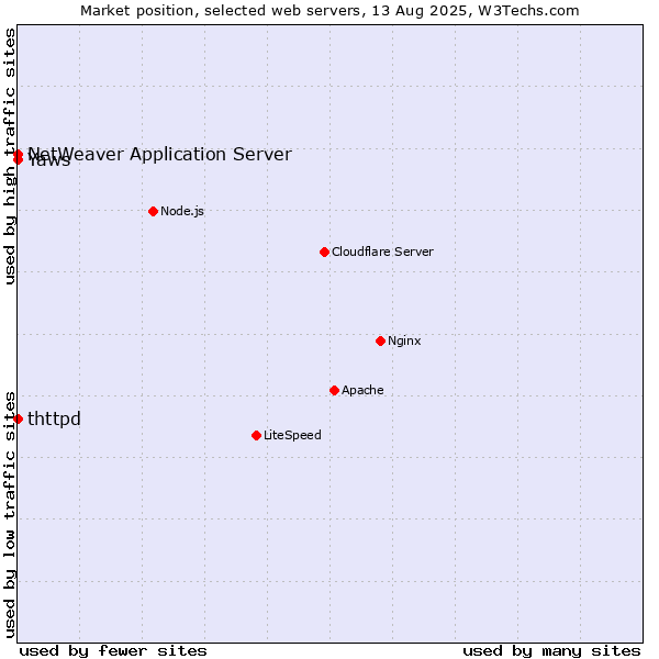 Market position of NetWeaver Application Server vs. thttpd vs. Yaws