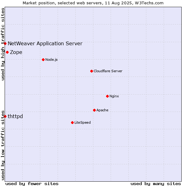 Market position of Zope vs. NetWeaver Application Server vs. thttpd