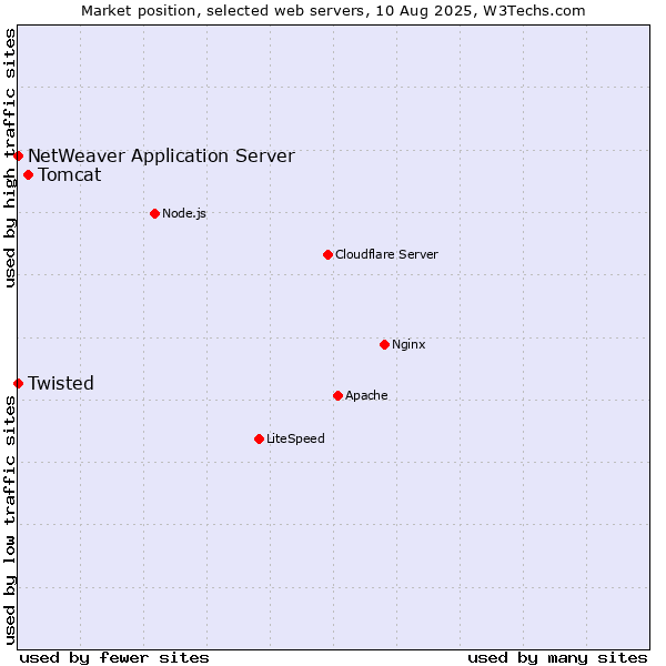 Market position of Tomcat vs. Twisted vs. NetWeaver Application Server