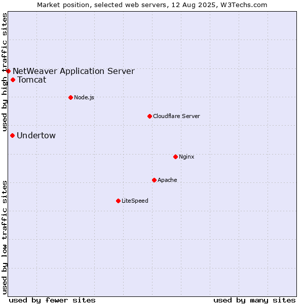 Market position of Tomcat vs. Undertow vs. NetWeaver Application Server