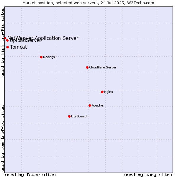 Market position of Tomcat vs. UploadServer vs. NetWeaver Application Server
