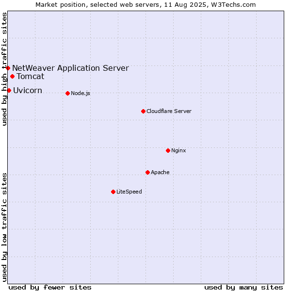 Market position of Tomcat vs. Uvicorn vs. NetWeaver Application Server