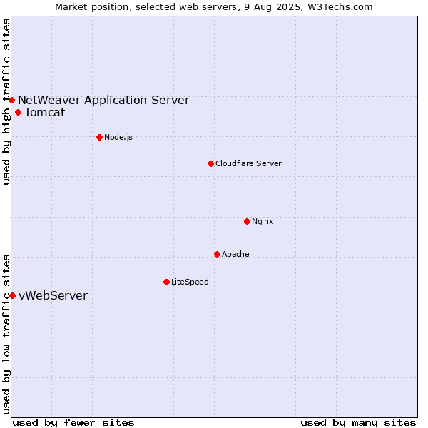 Market position of Tomcat vs. vWebServer vs. NetWeaver Application Server