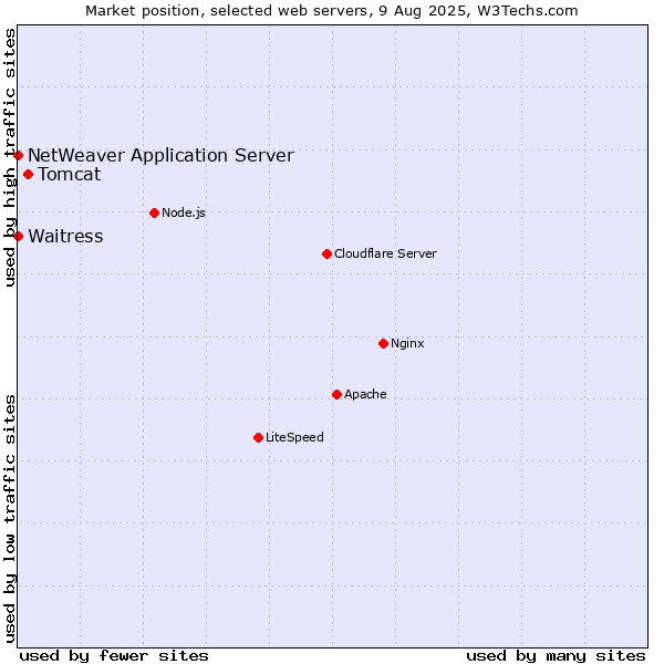Market position of Tomcat vs. Waitress vs. NetWeaver Application Server