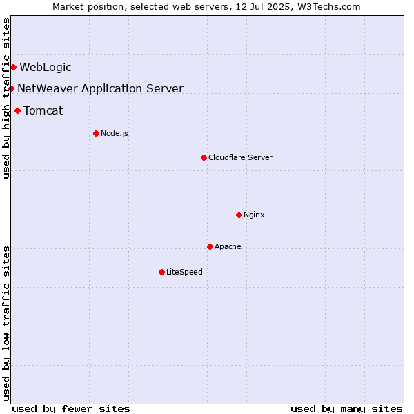 Market position of Tomcat vs. WebLogic vs. NetWeaver Application Server