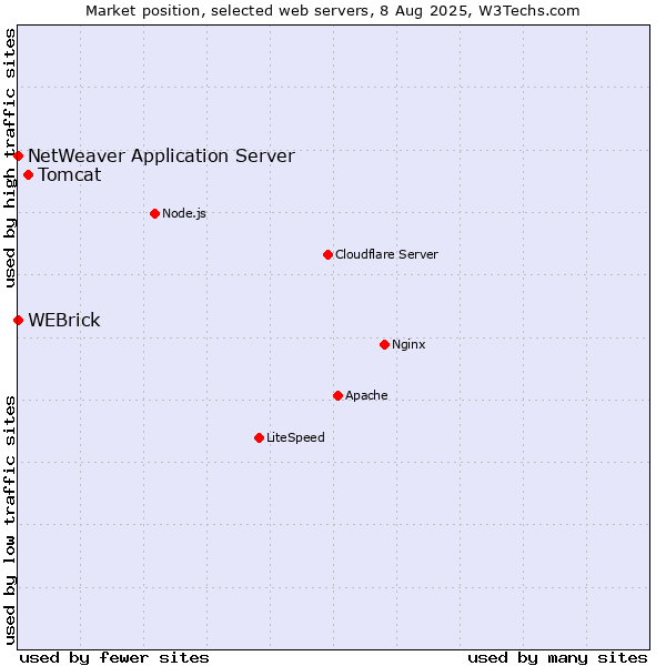 Market position of Tomcat vs. WEBrick vs. NetWeaver Application Server