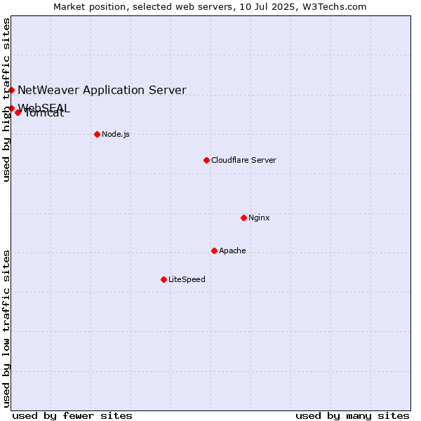 Market position of Tomcat vs. NetWeaver Application Server vs. WebSEAL