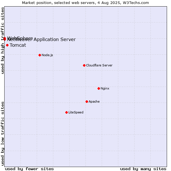 Market position of Tomcat vs. NetWeaver Application Server vs. WebSphere