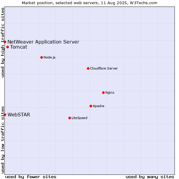 Market position of Tomcat vs. NetWeaver Application Server vs. WebSTAR