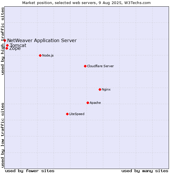 Market position of Tomcat vs. Zope vs. NetWeaver Application Server
