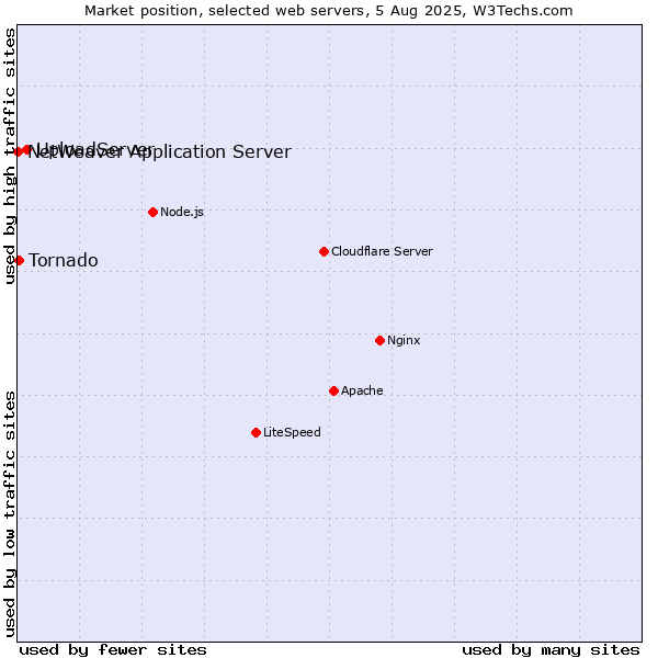 Market position of UploadServer vs. Tornado vs. NetWeaver Application Server