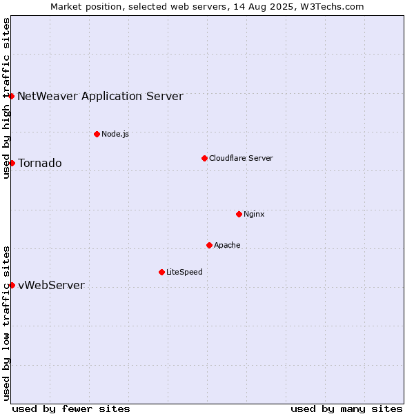 Market position of Tornado vs. vWebServer vs. NetWeaver Application Server
