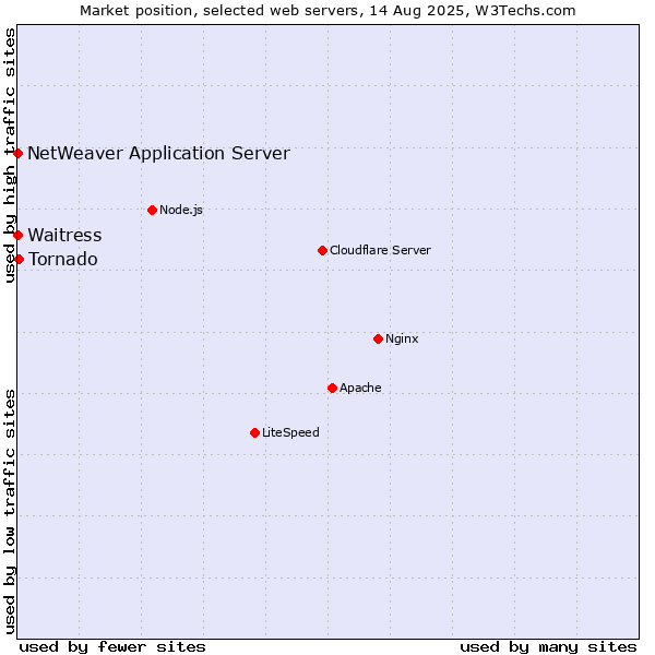 Market position of Tornado vs. Waitress vs. NetWeaver Application Server
