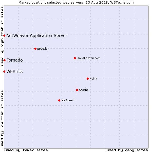 Market position of Tornado vs. WEBrick vs. NetWeaver Application Server