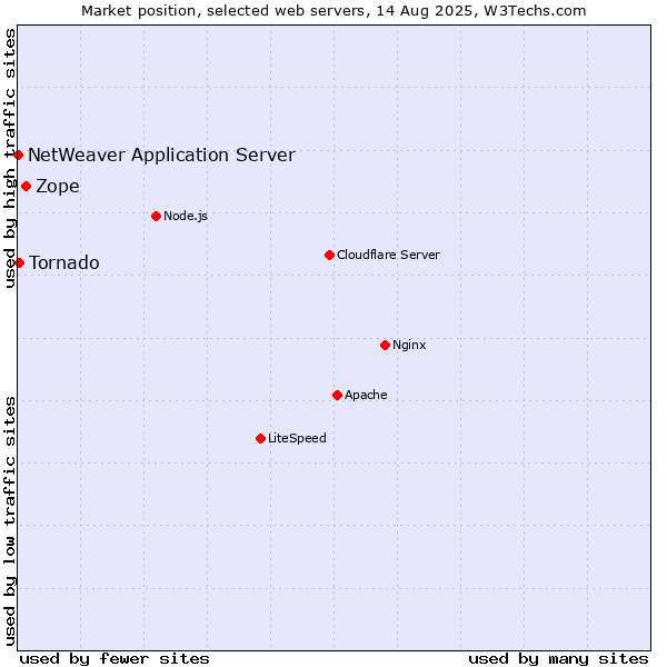 Market position of Zope vs. Tornado vs. NetWeaver Application Server