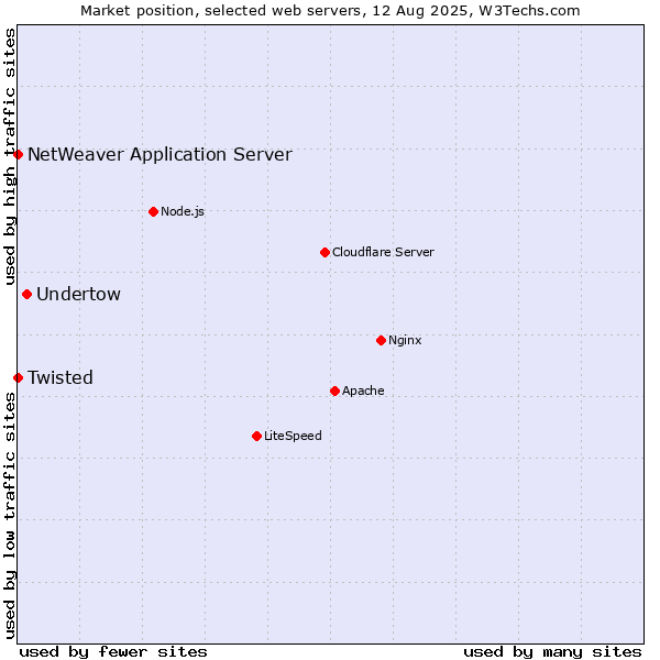 Market position of Undertow vs. Twisted vs. NetWeaver Application Server