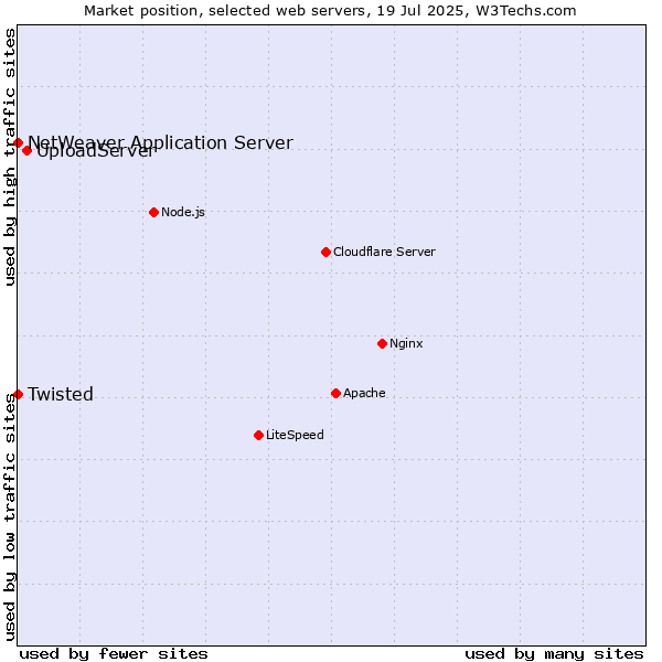 Market position of UploadServer vs. Twisted vs. NetWeaver Application Server