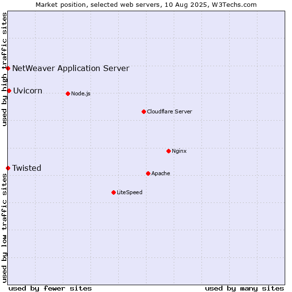 Market position of Uvicorn vs. Twisted vs. NetWeaver Application Server