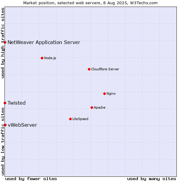 Market position of vWebServer vs. Twisted vs. NetWeaver Application Server