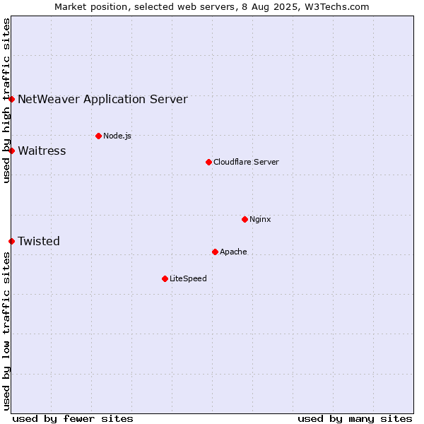Market position of Waitress vs. Twisted vs. NetWeaver Application Server