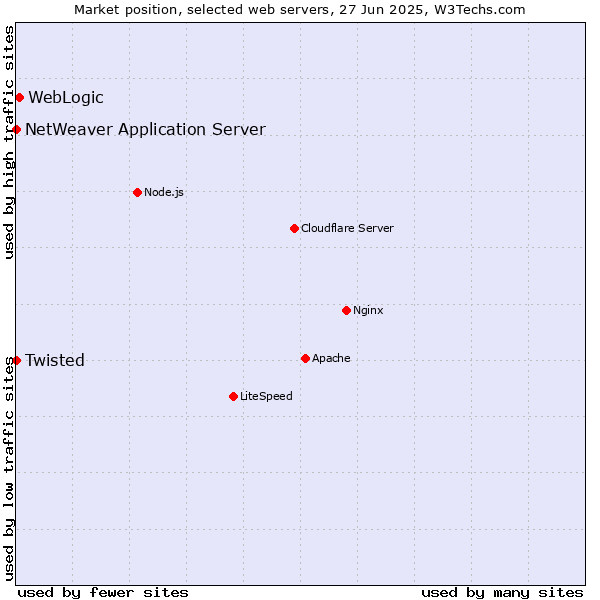Market position of WebLogic vs. Twisted vs. NetWeaver Application Server