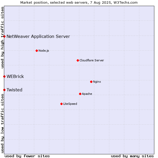 Market position of WEBrick vs. Twisted vs. NetWeaver Application Server