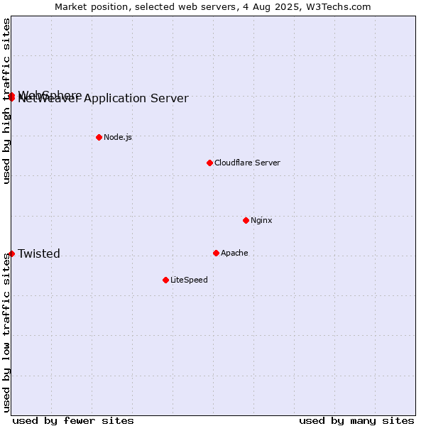 Market position of Twisted vs. NetWeaver Application Server vs. WebSphere