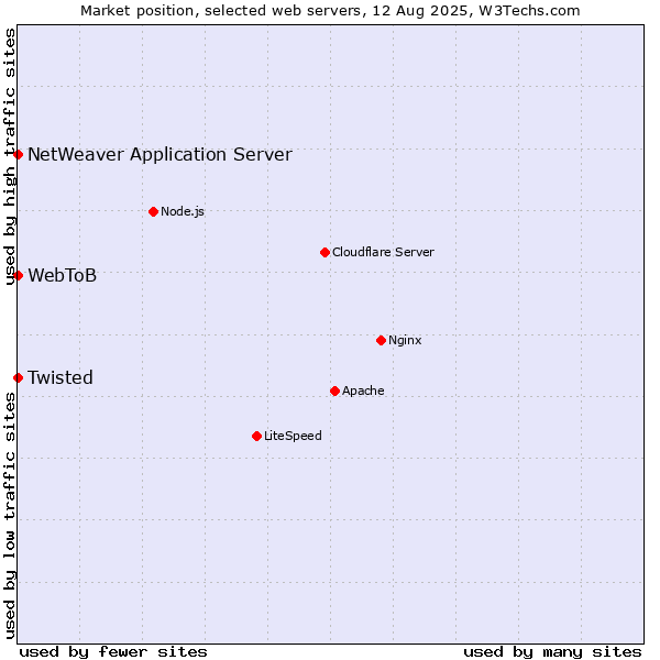 Market position of Twisted vs. NetWeaver Application Server vs. WebToB