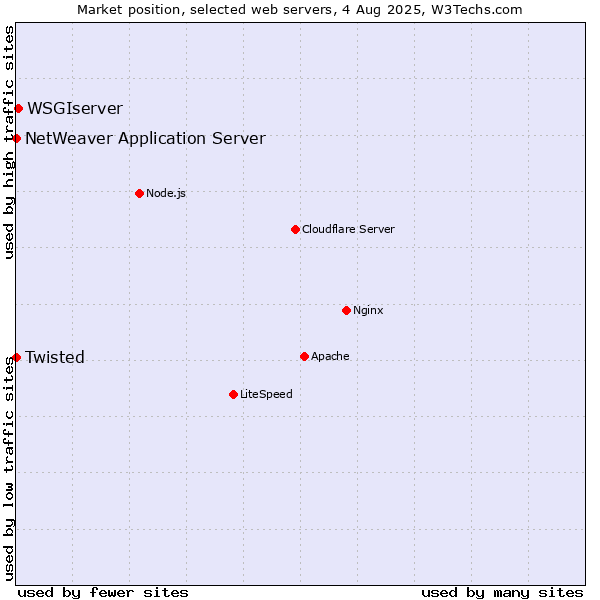 Market position of WSGIserver vs. Twisted vs. NetWeaver Application Server