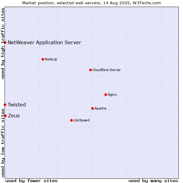 Market position of Zeus vs. Twisted vs. NetWeaver Application Server