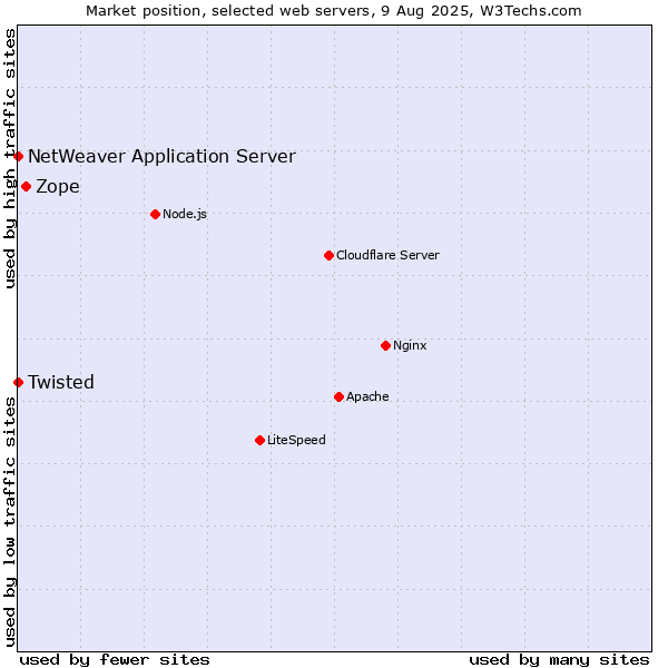 Market position of Zope vs. Twisted vs. NetWeaver Application Server