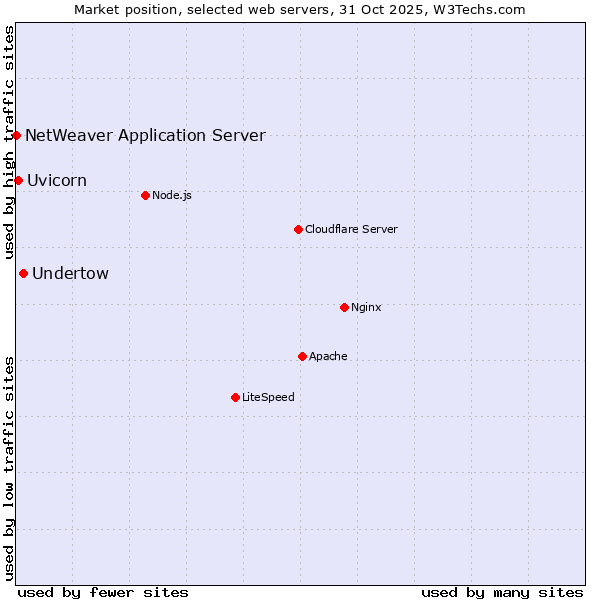 Market position of Undertow vs. Uvicorn vs. NetWeaver Application Server
