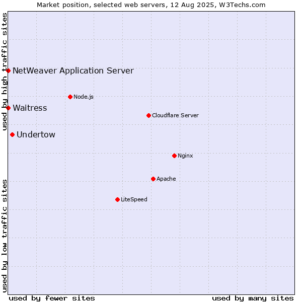 Market position of Undertow vs. Waitress vs. NetWeaver Application Server