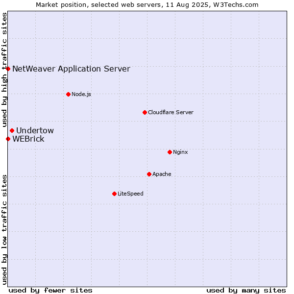 Market position of Undertow vs. WEBrick vs. NetWeaver Application Server