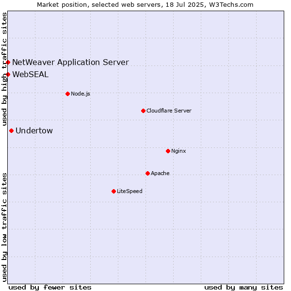 Market position of Undertow vs. NetWeaver Application Server vs. WebSEAL