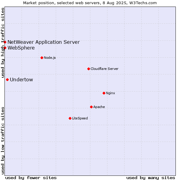 Market position of Undertow vs. NetWeaver Application Server vs. WebSphere