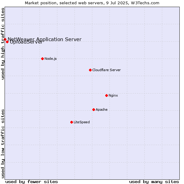Market position of UploadServer vs. NetWeaver Application Server