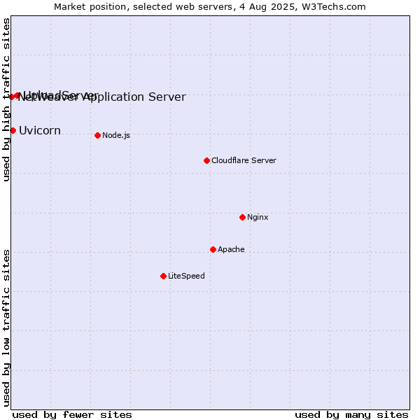 Market position of UploadServer vs. Uvicorn vs. NetWeaver Application Server