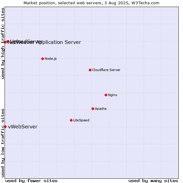 Market position of UploadServer vs. vWebServer vs. NetWeaver Application Server