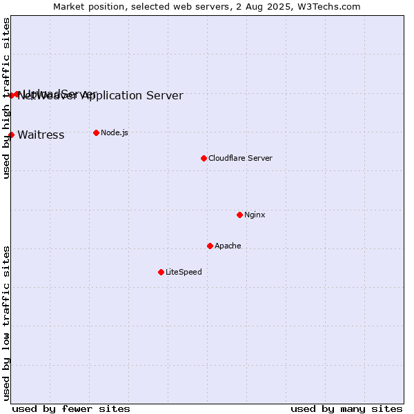 Market position of UploadServer vs. Waitress vs. NetWeaver Application Server