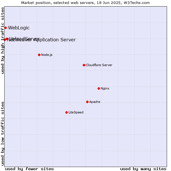 Market position of UploadServer vs. WebLogic vs. NetWeaver Application Server