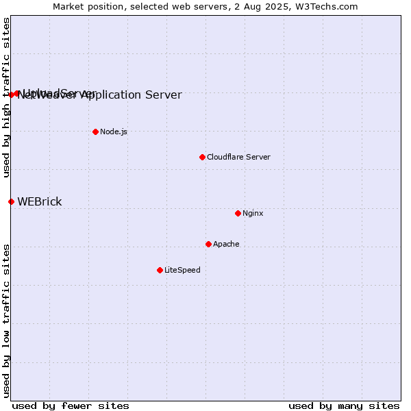 Market position of UploadServer vs. WEBrick vs. NetWeaver Application Server