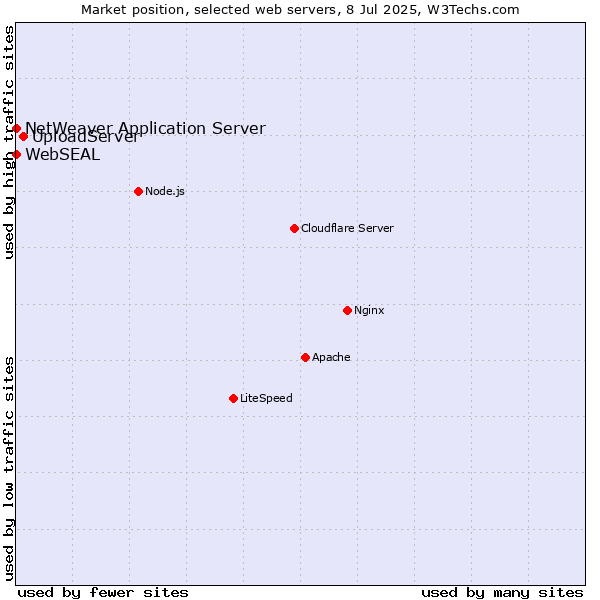 Market position of UploadServer vs. NetWeaver Application Server vs. WebSEAL